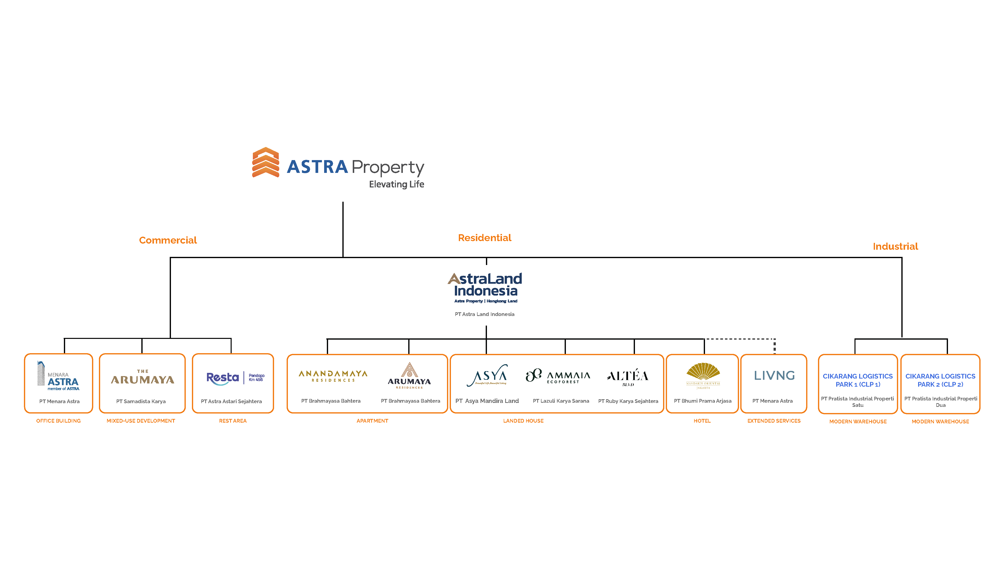 Organizational Structure - Astra Property