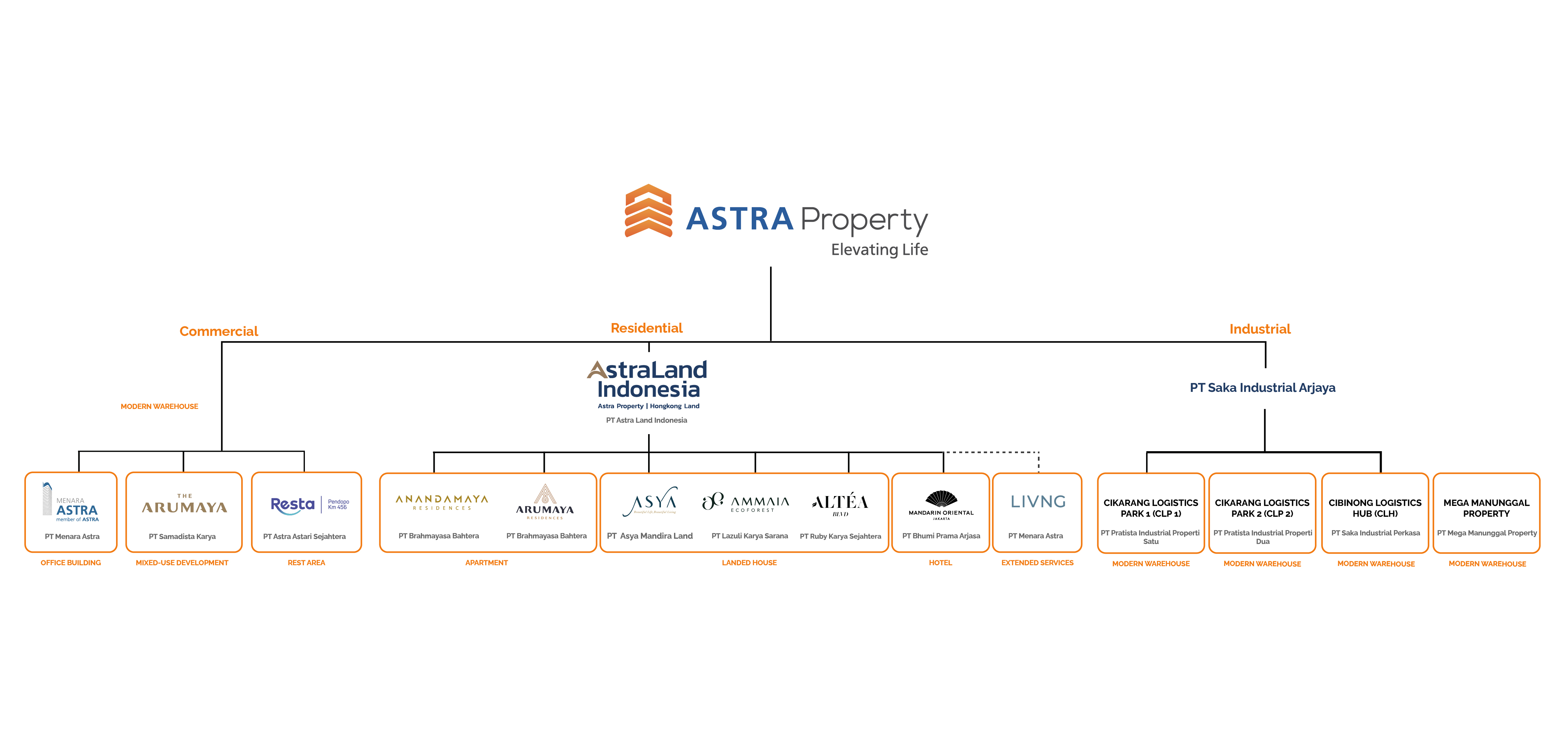 Organizational Structure - Astra Property