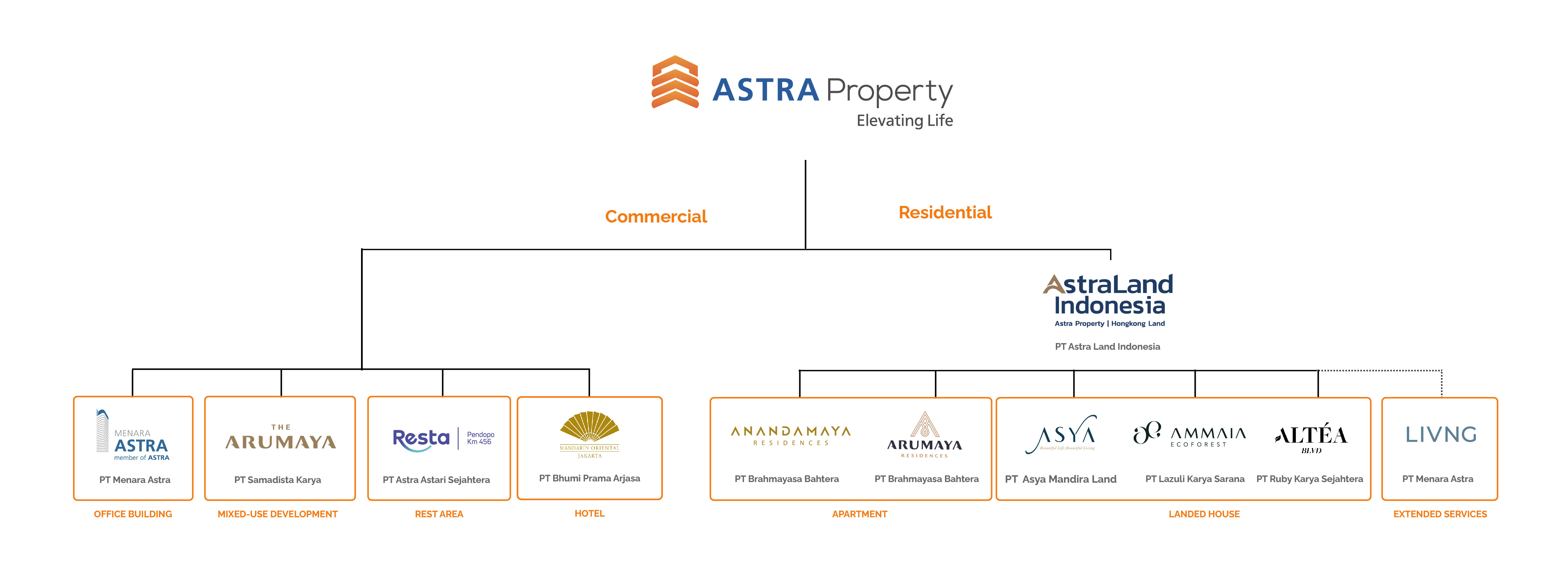 Organizational Structure - Astra Property