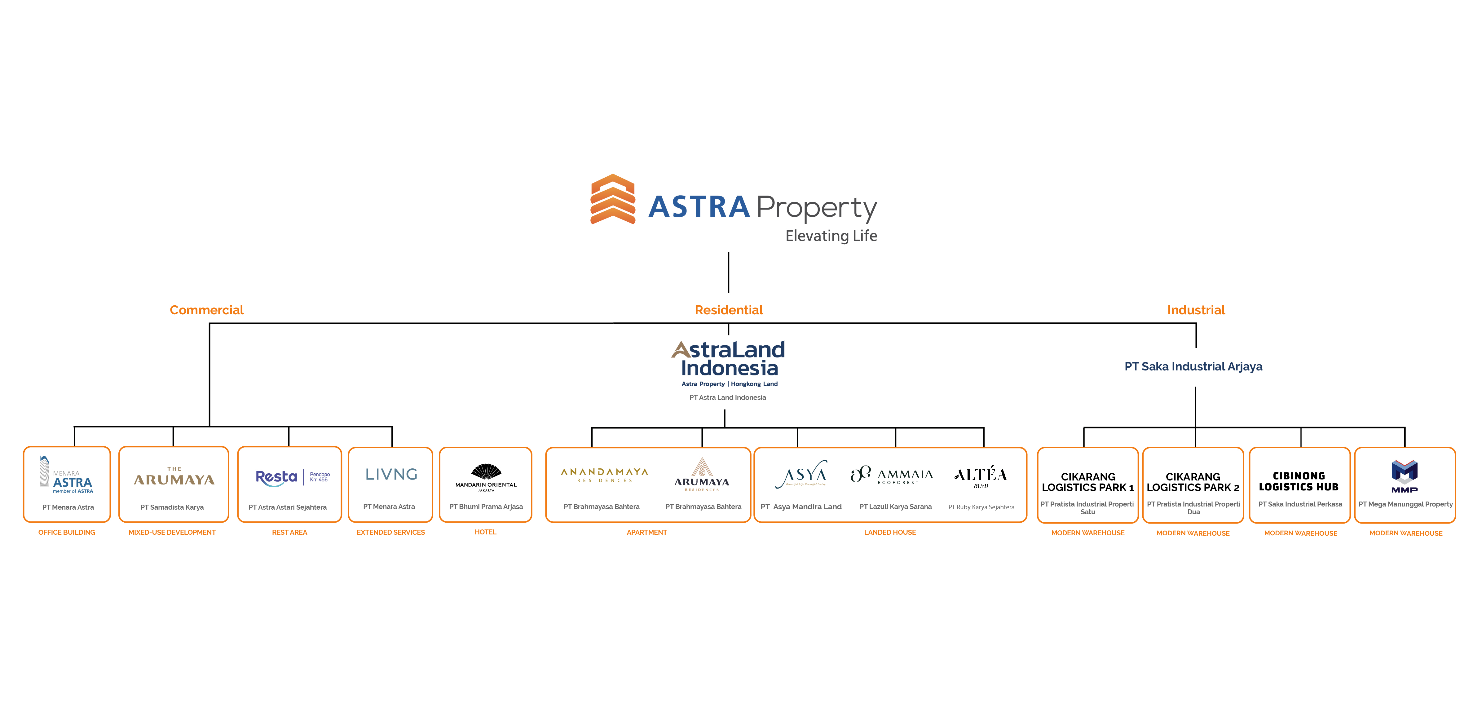 Organizational Structure - Astra Property